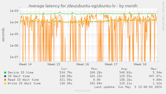 Average latency for /dev/ubuntu-vg/ubuntu-lv