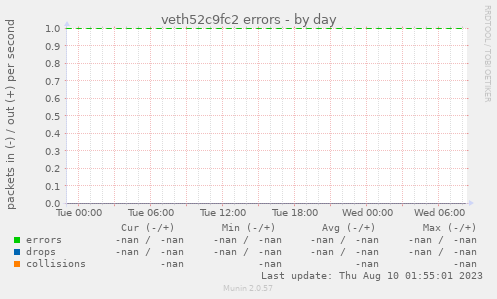 veth52c9fc2 errors